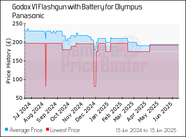 Best Price History for the Godox V1 Flashgun with Battery for Olympus Panasonic