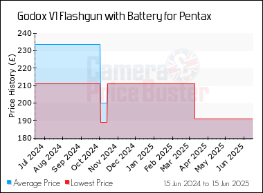 Best Price History for the Godox V1 Flashgun with Battery for Pentax