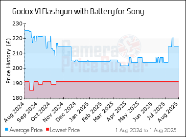 Best Price History for the Godox V1 Flashgun with Battery for Sony
