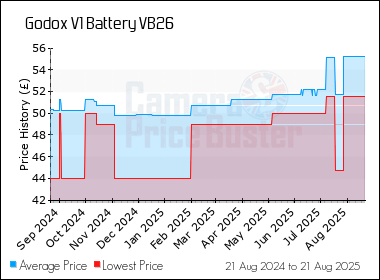 Best Price History for the Godox V1 Battery VB26