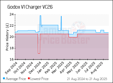 Best Price History for the Godox V1 Charger VC26