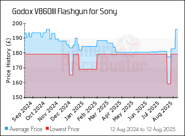 Best Price History for the Godox V860III Flashgun for Sony