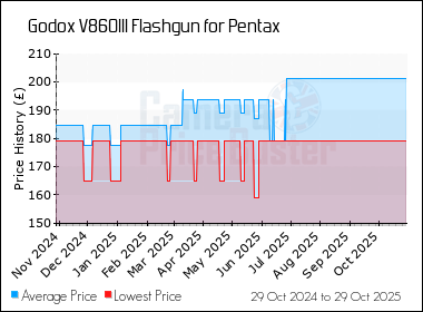 Best Price History for the Godox V860III Flashgun for Pentax