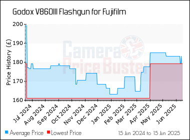 Best Price History for the Godox V860III Flashgun for Fujifilm