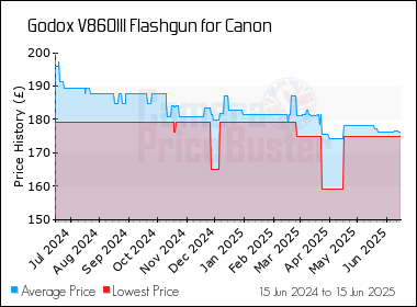 Best Price History for the Godox V860III Flashgun for Canon
