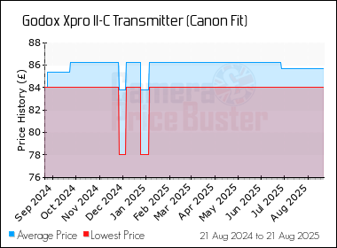 Best Price History for the Godox Xpro II-C Transmitter (Canon Fit)