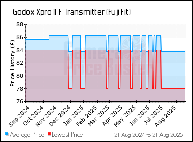 Best Price History for the Godox Xpro II-F Transmitter (Fuji Fit)