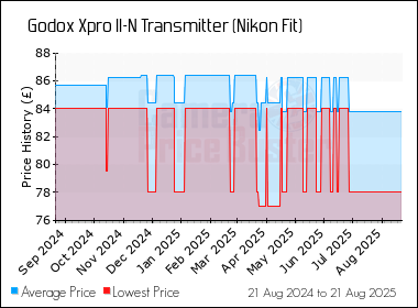 Best Price History for the Godox Xpro II-N Transmitter (Nikon Fit)