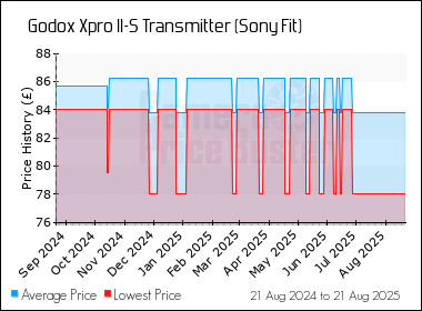 Best Price History for the Godox Xpro II-S Transmitter (Sony Fit)