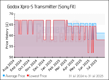 Best Price History for the Godox Xpro-S Transmitter (Sony Fit)