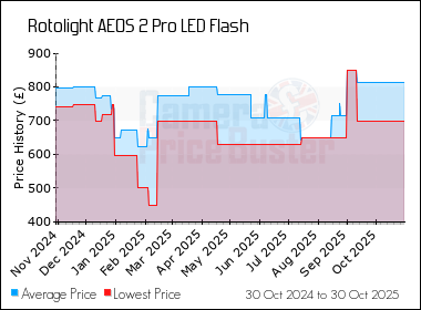 Best Price History for the Rotolight AEOS 2 Pro LED Flash