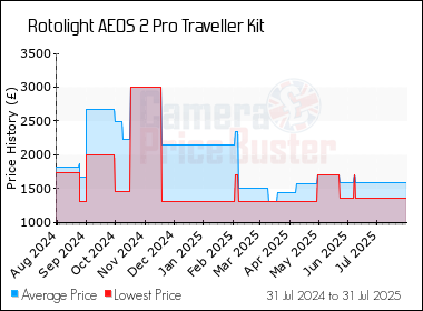 Best Price History for the Rotolight AEOS 2 Pro Traveller Kit