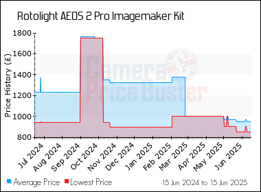 Best Price History for the Rotolight AEOS 2 Pro Imagemaker Kit