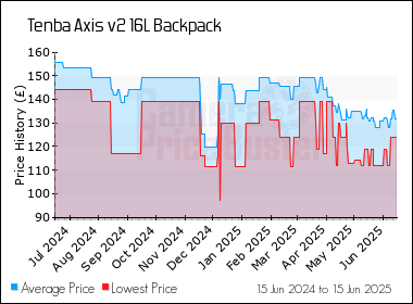 Best Price History for the Tenba Axis v2 16L Backpack