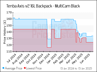 Best Price History for the Tenba Axis v2 16L Backpack - MultiCam Black