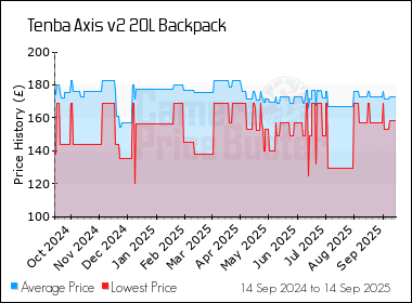 Best Price History for the Tenba Axis v2 20L Backpack