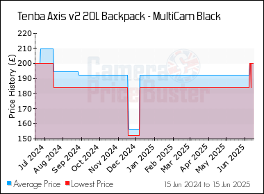 Best Price History for the Tenba Axis v2 20L Backpack - MultiCam Black
