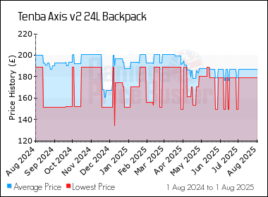 Best Price History for the Tenba Axis v2 24L Backpack