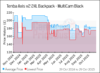 Best Price History for the Tenba Axis v2 24L Backpack - MultiCam Black