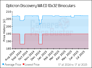 Best Price History for the Opticron Discovery WA ED 10x32 Binoculars