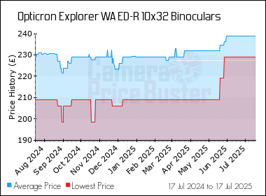 Best Price History for the Opticron Explorer WA ED-R 10x32 Binoculars