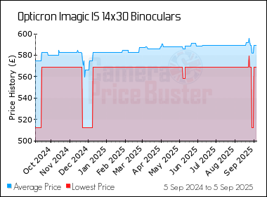 Best Price History for the Opticron Imagic IS 14x30 Binoculars