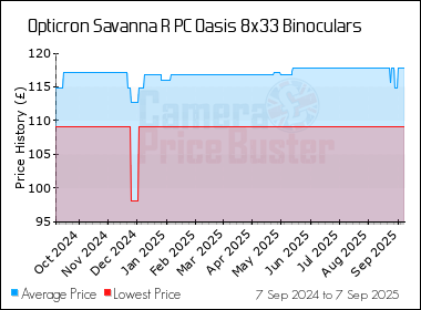 Best Price History for the Opticron Savanna R PC Oasis 8x33 Binoculars
