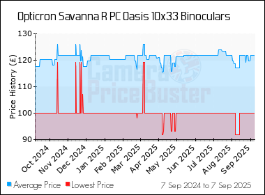 Best Price History for the Opticron Savanna R PC Oasis 10x33 Binoculars