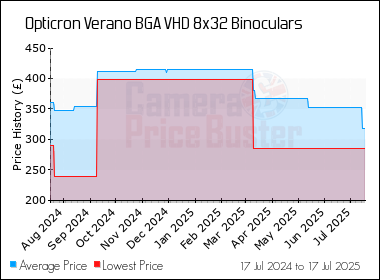 Best Price History for the Opticron Verano BGA VHD 8x32 Binoculars