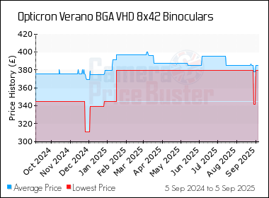 Best Price History for the Opticron Verano BGA VHD 8x42 Binoculars