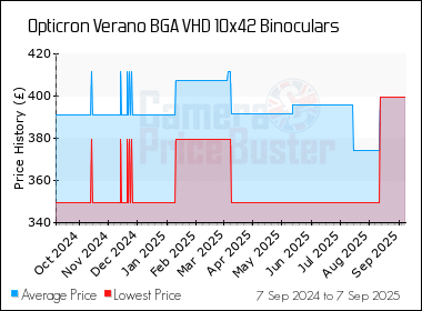 Best Price History for the Opticron Verano BGA VHD 10x42 Binoculars