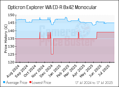 Best Price History for the Opticron Explorer WA ED-R 8x42 Monocular
