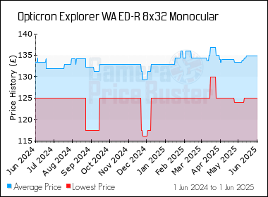 Best Price History for the Opticron Explorer WA ED-R 8x32 Monocular