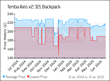 Best Price History for the Tenba Axis v2 32L Backpack