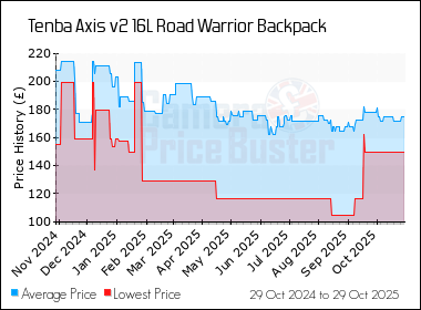 Best Price History for the Tenba Axis v2 16L Road Warrior Backpack