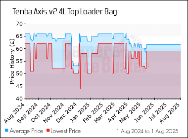 Best Price History for the Tenba Axis v2 4L Top Loader Bag