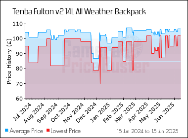 Best Price History for the Tenba Fulton v2 14L All Weather Backpack