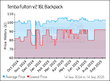 Best Price History for the Tenba Fulton v2 16L Backpack
