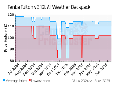 Best Price History for the Tenba Fulton v2 16L All Weather Backpack
