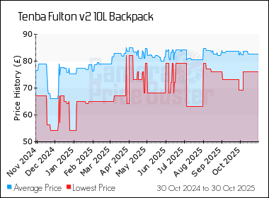 Best Price History for the Tenba Fulton v2 10L Backpack