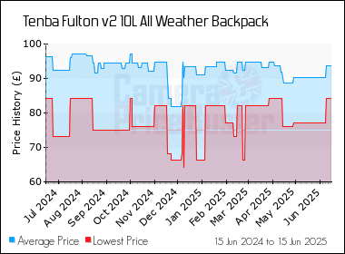 Best Price History for the Tenba Fulton v2 10L All Weather Backpack