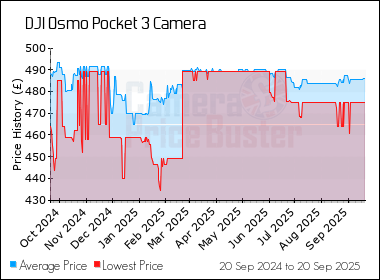 Best Price History for the DJI Osmo Pocket 3 Camera