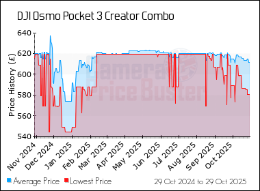 Best Price History for the DJI Osmo Pocket 3 Creator Combo