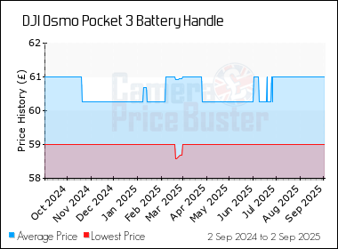 Best Price History for the DJI Osmo Pocket 3 Battery Handle