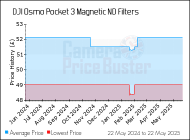 Best Price History for the DJI Osmo Pocket 3 Magnetic ND Filters