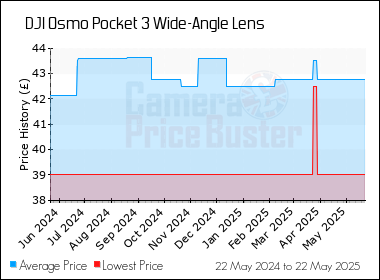 Best Price History for the DJI Osmo Pocket 3 Wide-Angle Lens