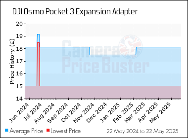 Best Price History for the DJI Osmo Pocket 3 Expansion Adapter