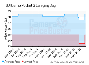 Best Price History for the DJI Osmo Pocket 3 Carrying Bag