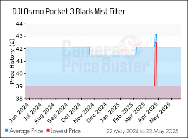 Best Price History for the DJI Osmo Pocket 3 Black Mist Filter