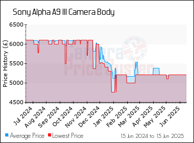 Best Price History for the Sony Alpha A9 III Camera Body